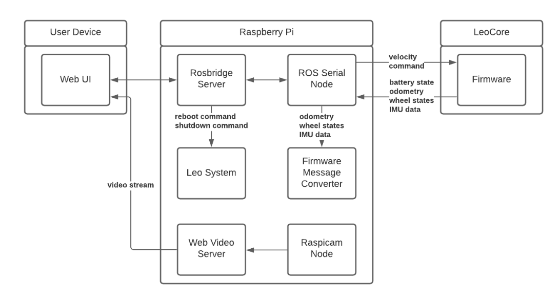 Leo Rover&rsquo;s UI communication scheme