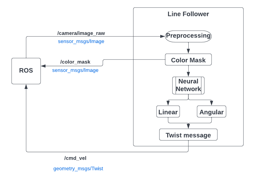 Line follower's software scheme